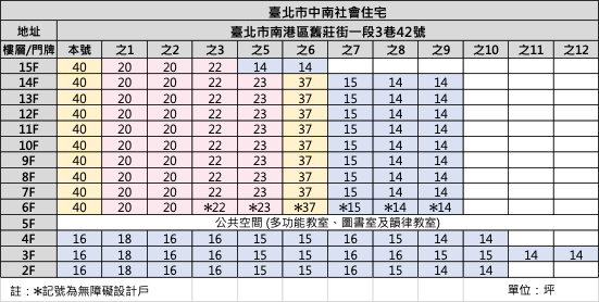 表1-2、中南社宅樓層-房型-坪數配置圖(藍色為一房型、粉色為二房型、黃色為三房型)
